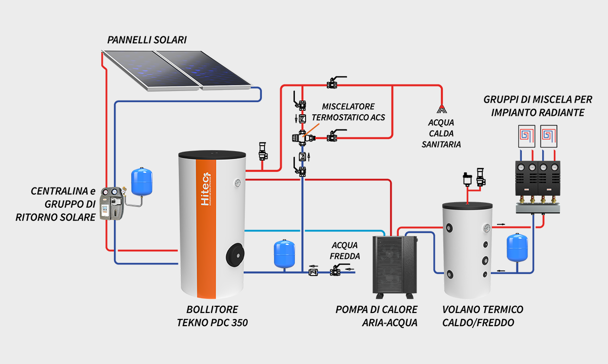 schema solare